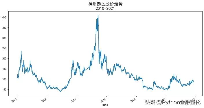 获取股票数据并进行量化回测——基于ADX和MACD趋势策略