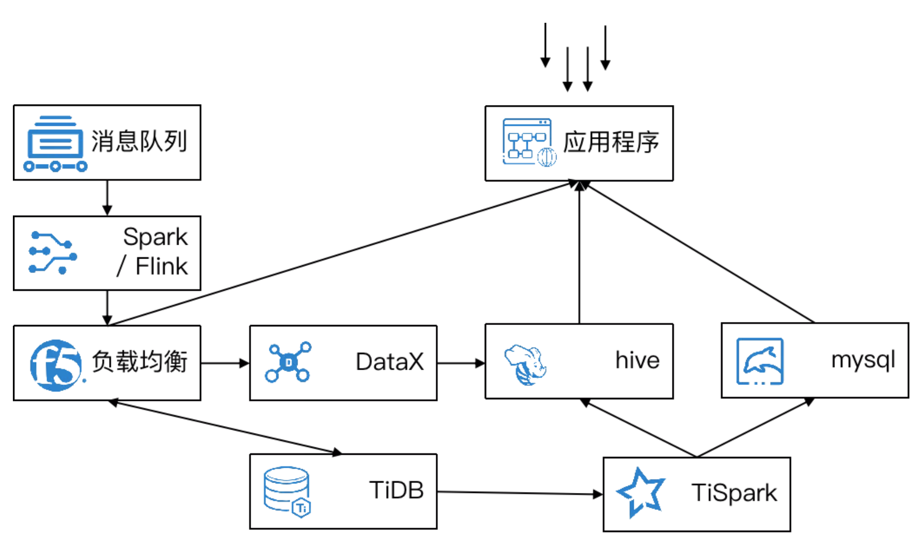 TiDB+中通大数据平台在大促中的进化