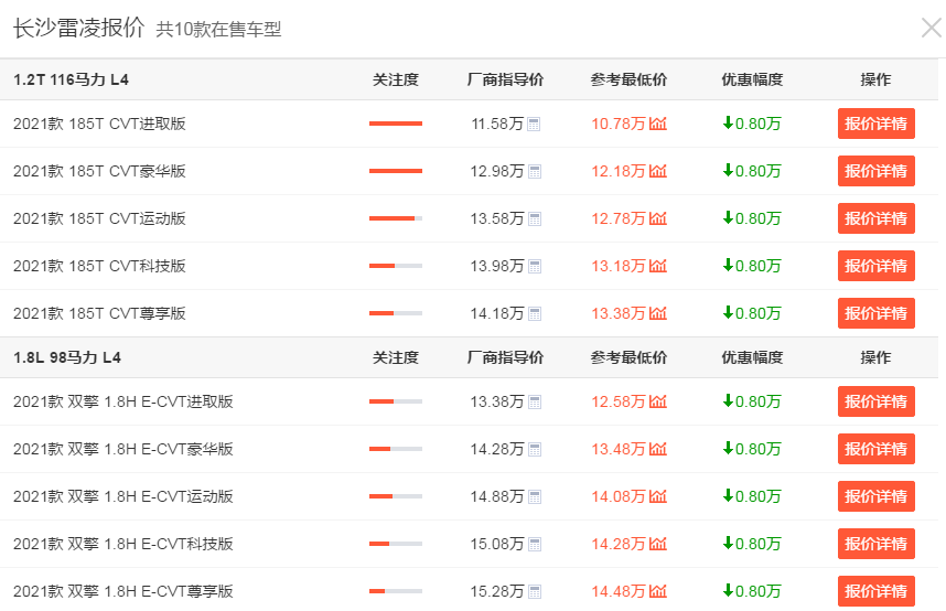 广汽丰田雷凌，省油耐用月销过万，变速箱问题却成硬伤