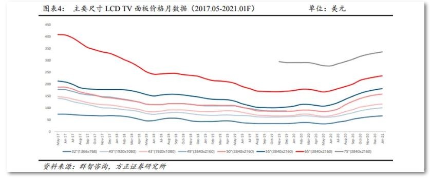 面板价格跌回到年初水平！电视会重回白菜价吗