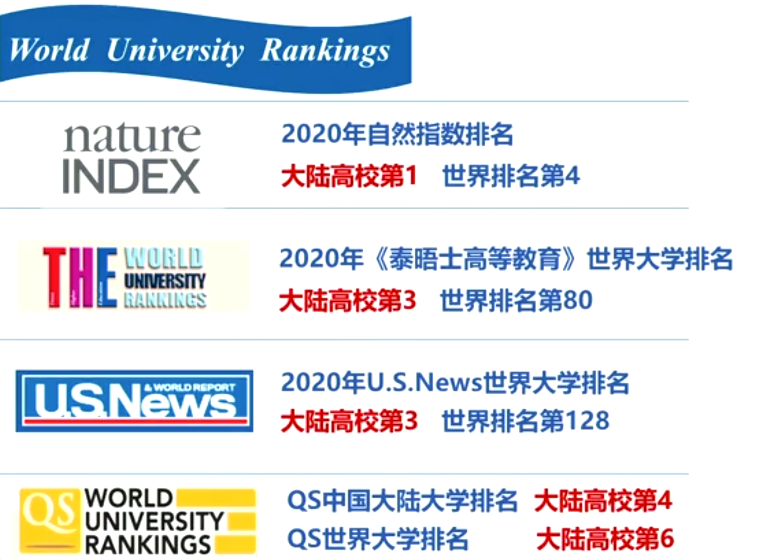 中国两岸四地大学排名：清华北大中科大前三