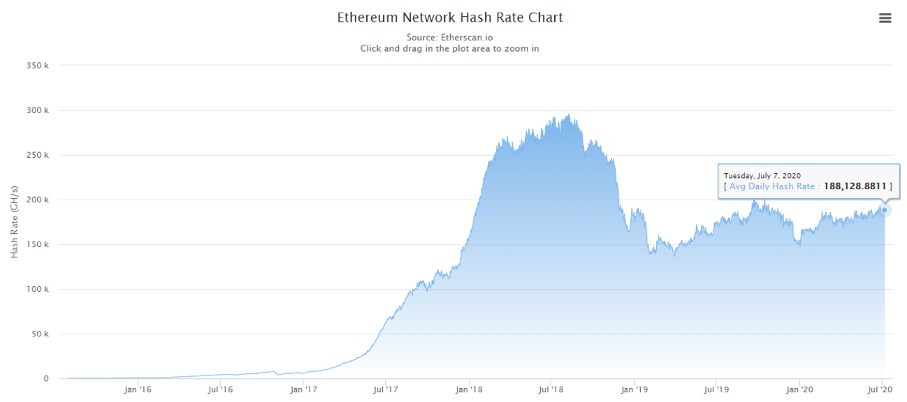 一文速懂ETH 与ETH 2.0基础与挖矿特点