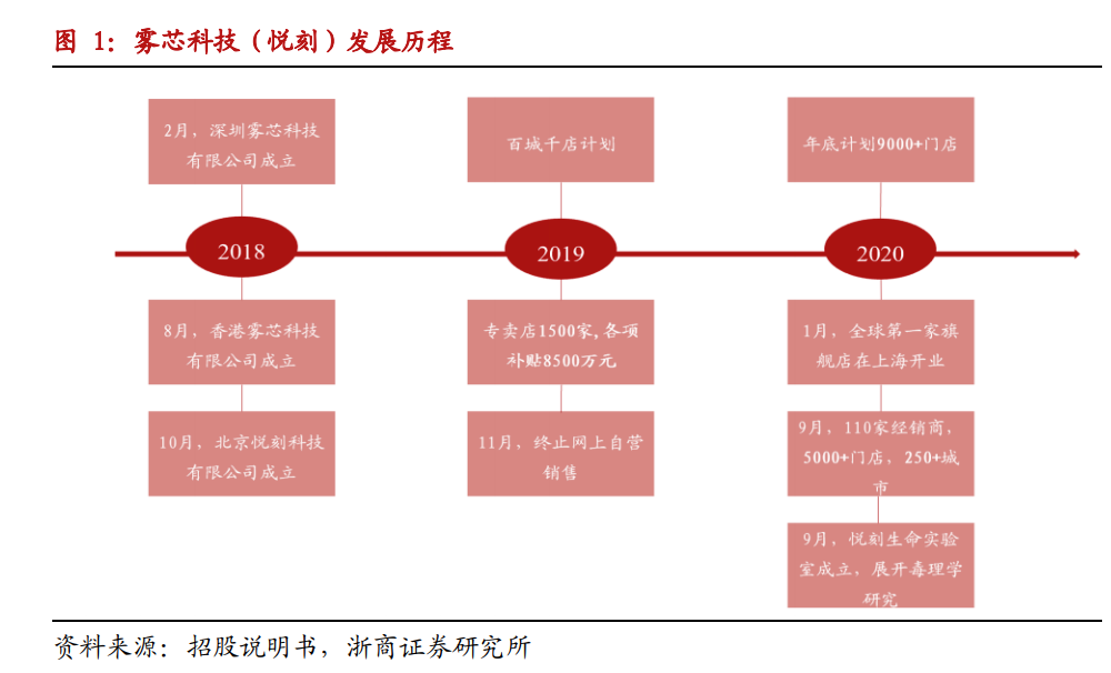 电子烟新贵上市！成立仅三年，80后美女创始人身价589亿