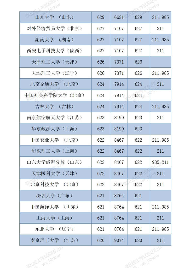 湖北高考分数线2020   (四川省单招分数线)