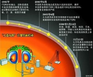 可控核聚变是什么？将引发第四次工业革命