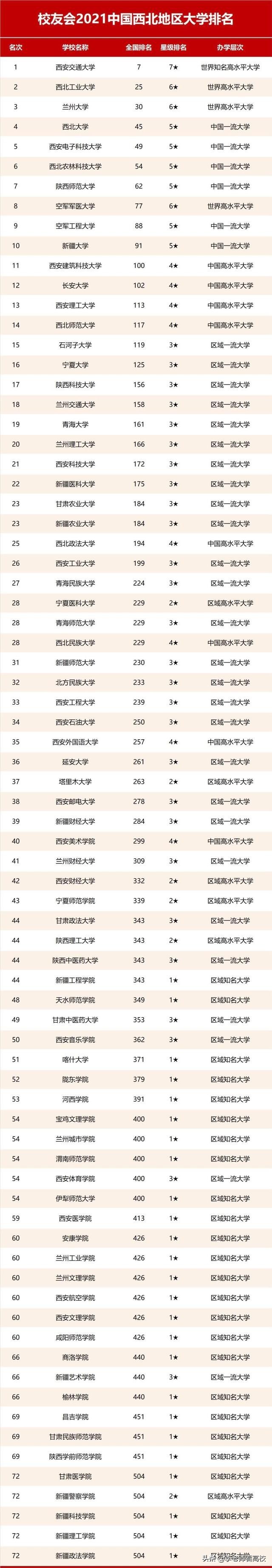 西北农林没进前五！2021校友会西北地区高校排名正式出炉