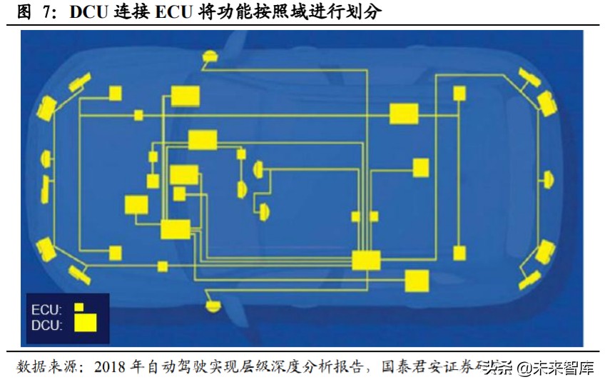 汽车电子电气架构专题报告：从特斯拉看汽车电子电气架构变革