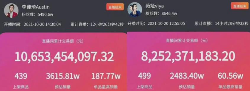 李佳琦和薇娅一晚卖出189亿，超九成公司！网友：没见过这么多钱