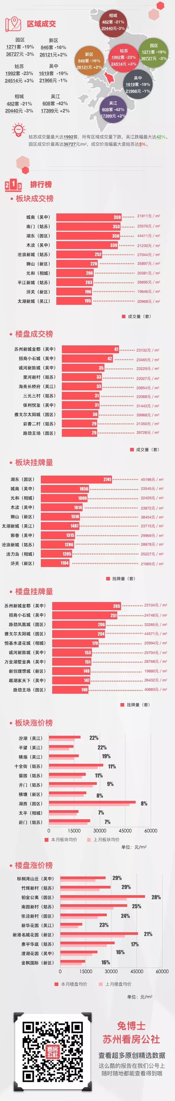 8月苏州二手真相 </p><p>　　 吴江成交量跌幅超4成