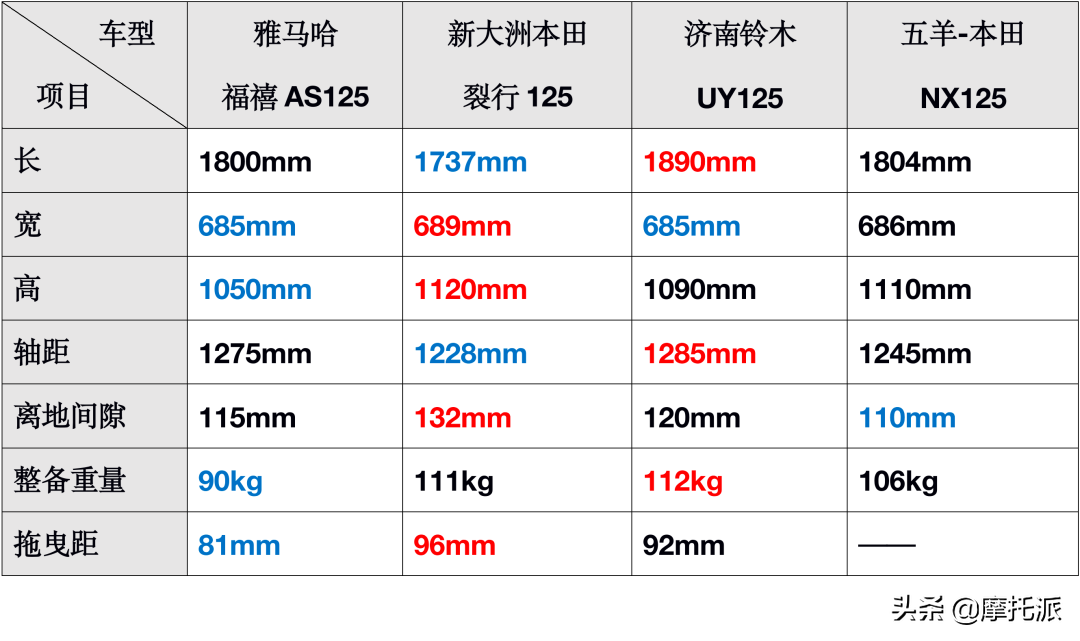 福禧&裂行&UY&NX：日系合资品牌125踏板四车对比-上