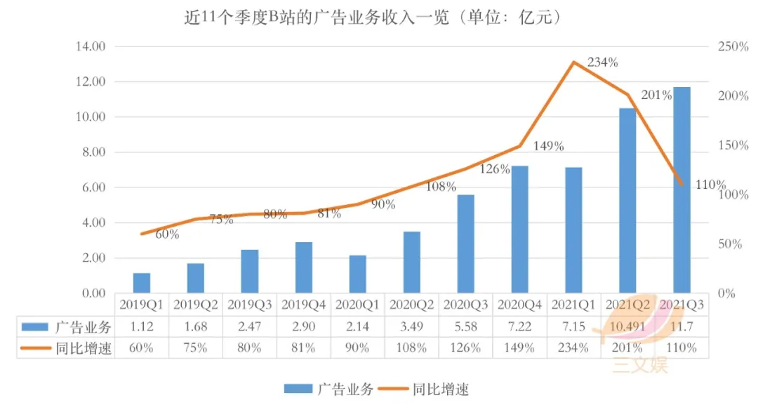 B站的三季度：营收52亿元，月活2.672亿（附电话会议实录）