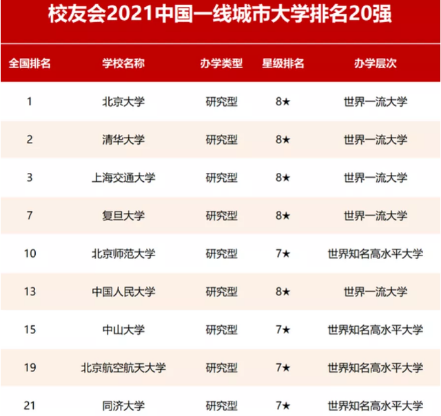 2021年国内高校排名，一二三四五线城市大归纳，你的母校排第几？