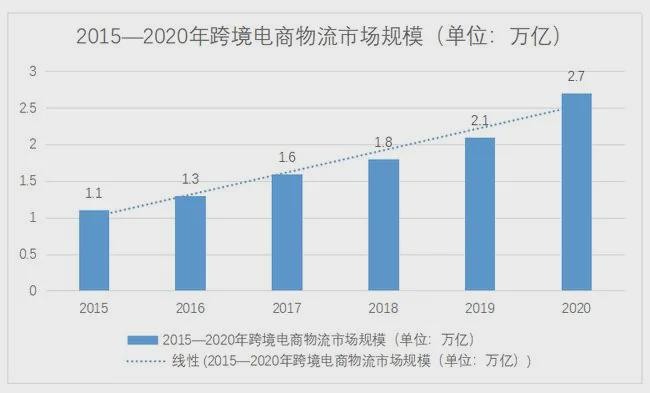 跨境物流的喜与忧(图1)