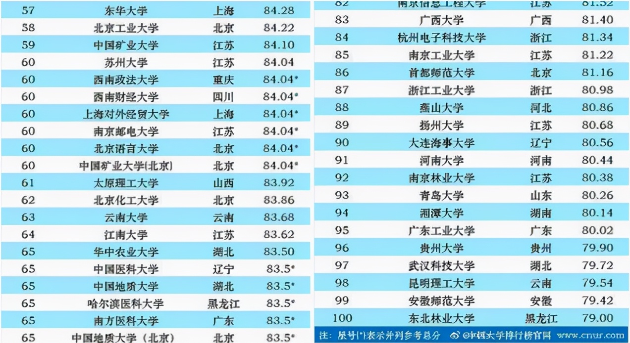 2021我国“百强院校”名单，中科大表现出色，浙大没有进入前5