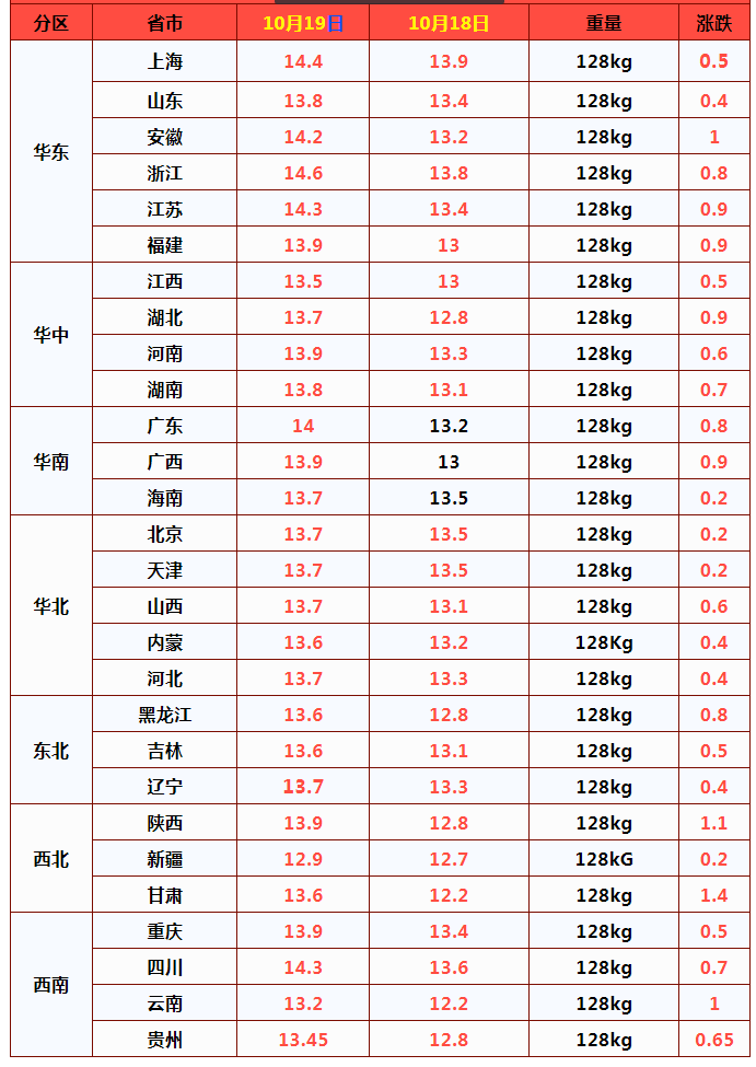 2天大涨9.3%，猪价横盘“7字头”，上涨逻辑是啥？10月19日猪价