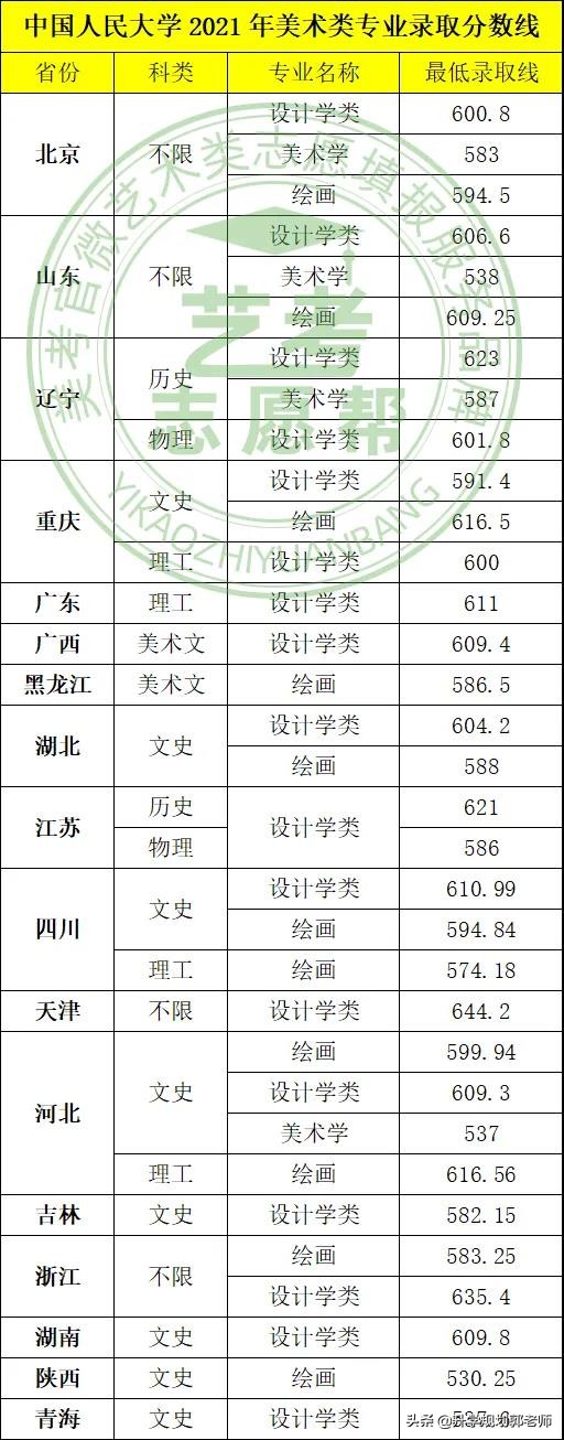 美术生报考注意事项——中国人民大学美术类招生数据分析