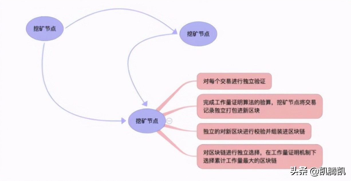 比特币是怎么挖出来的？