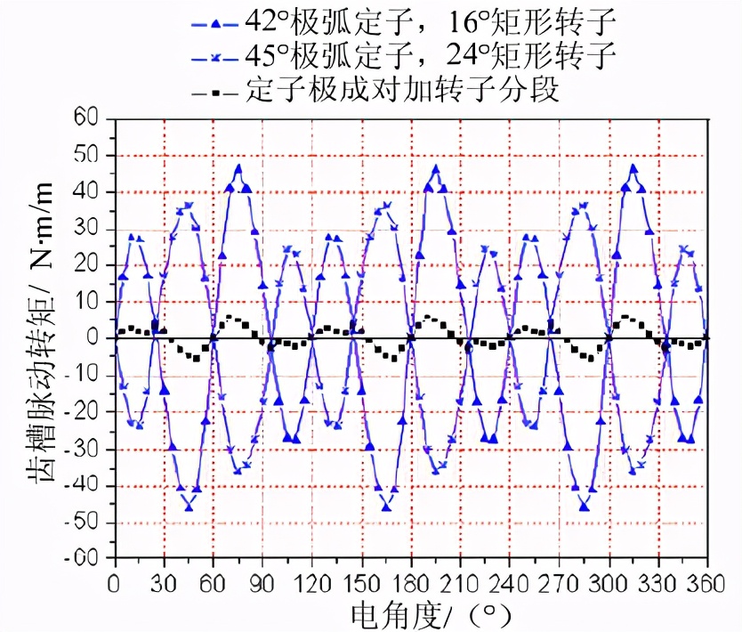 如何削弱磁通反向式电机齿槽转矩？这5种方法有效果