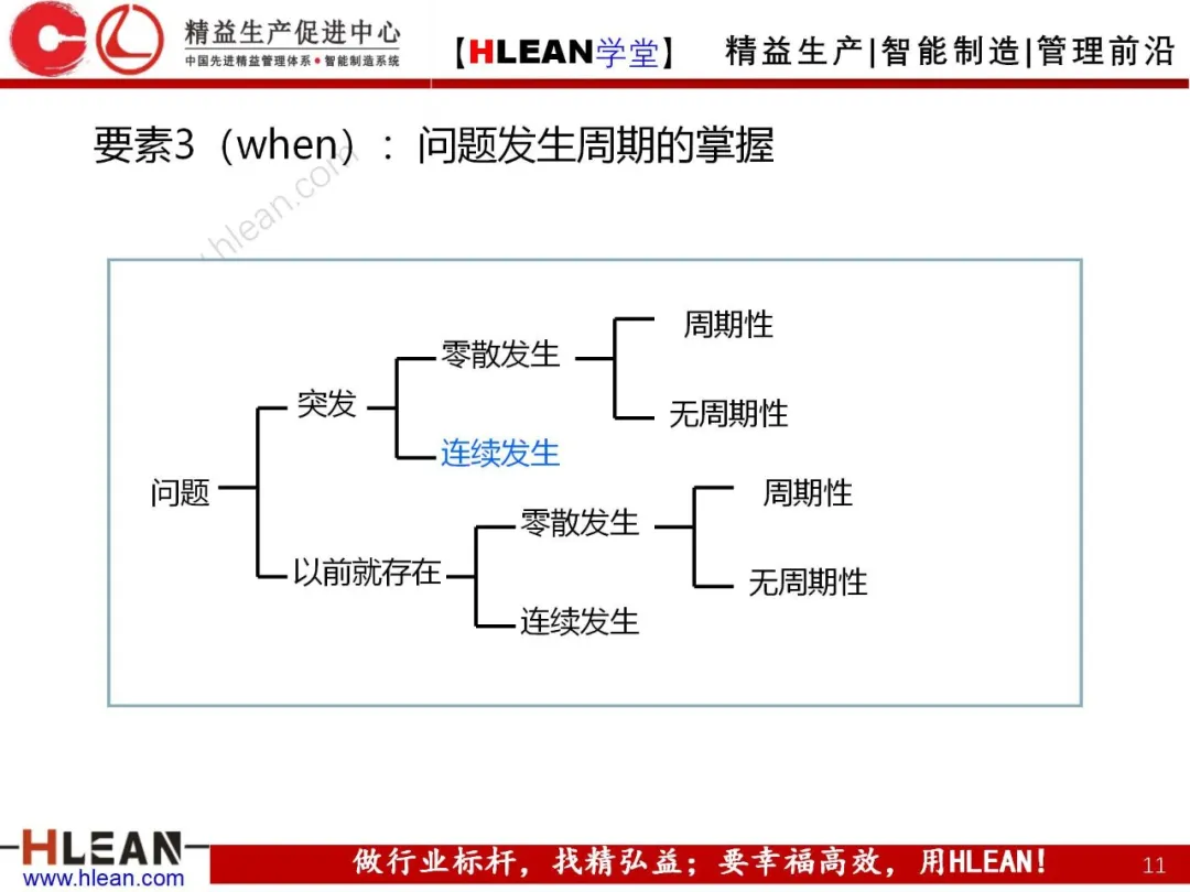 「精益学堂」5Why分析法