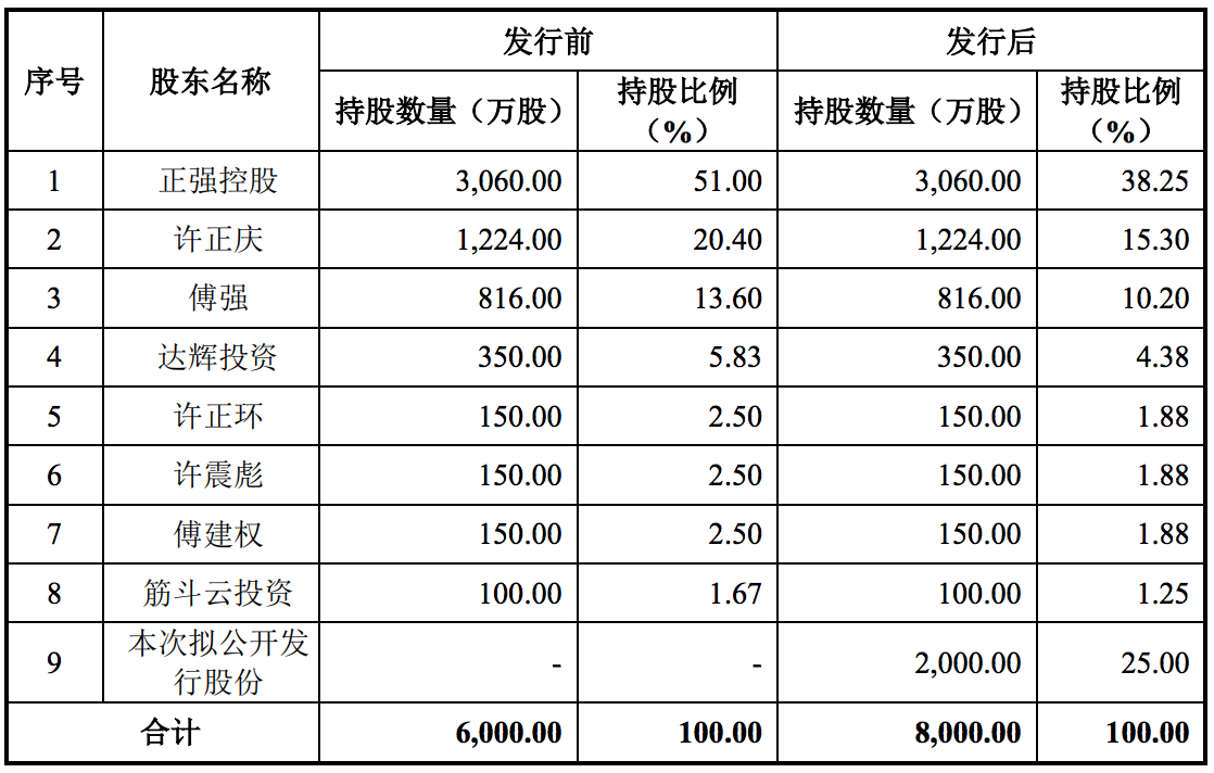 正强股份在深交所创业板IPO：募资近3亿元，家族特色明显