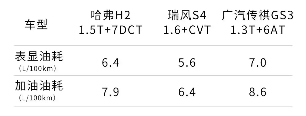 7.49万起，哈弗H6性价比最高的“小弟”，实测油耗出炉！