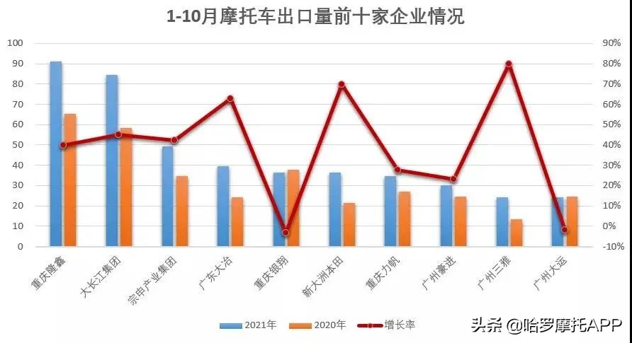 10月全國摩托車銷量出爐！國產市場誰是老大？