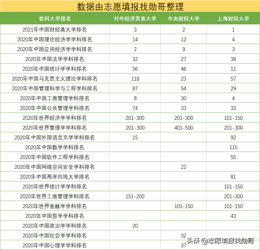 中国顶尖财经类大学大盘点：财经“三剑客”，实力不输985