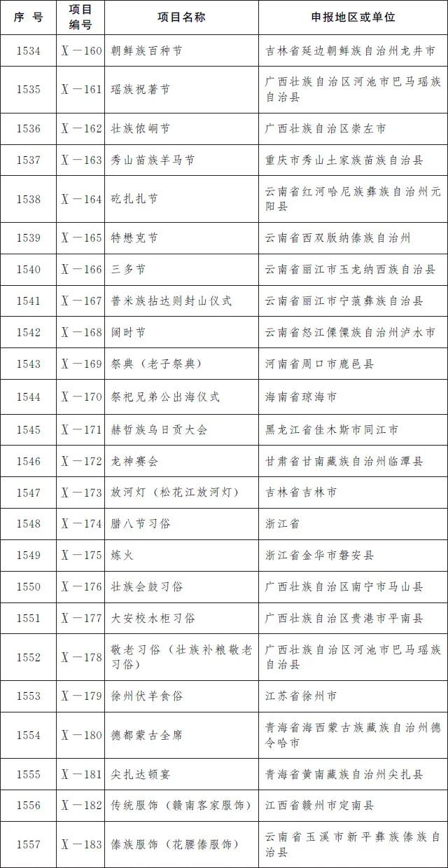 凯里酸汤鱼、赤水独竹漂……贵州19个项目入选第五批国家级非遗名录