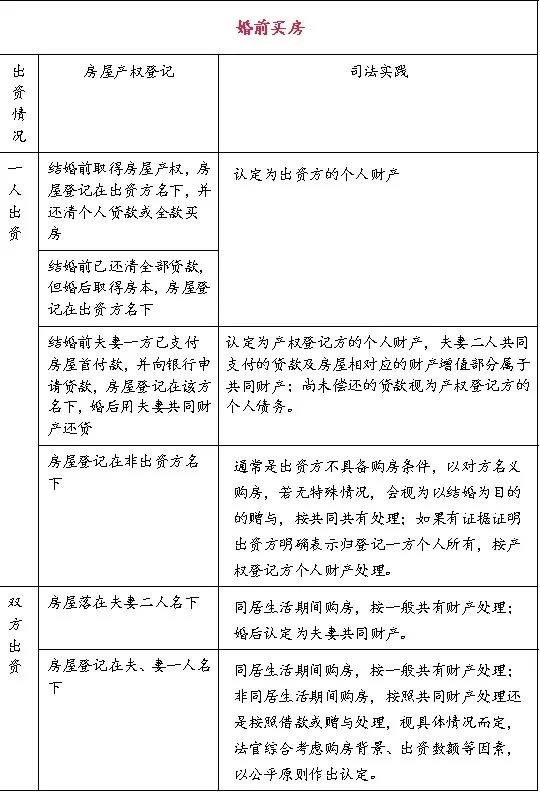 2021年，婚前买房、婚后买房、父母出资购房算谁的，一目了然