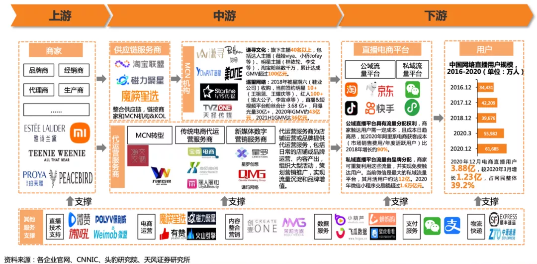 直播电商怎么样，模式及前景分析？