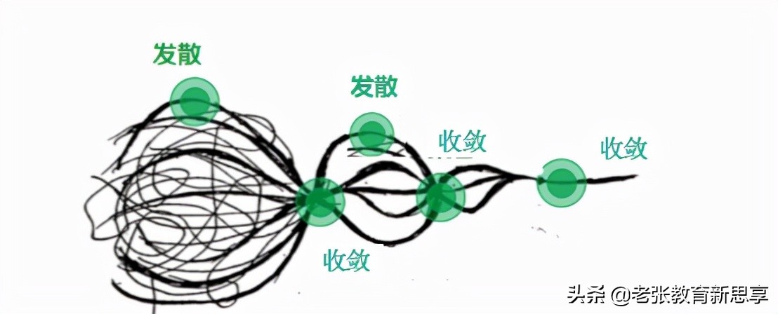 收敛思维，信息海洋中的救生筏，聪明人的利器