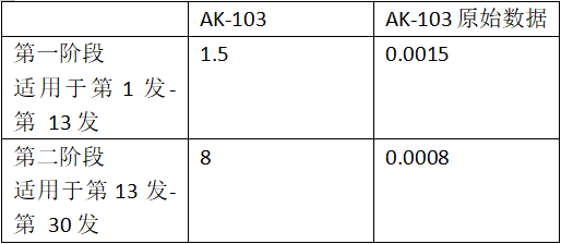 CF-11周年：AK-103木质材料穿透力40%，横向后座衰减速度