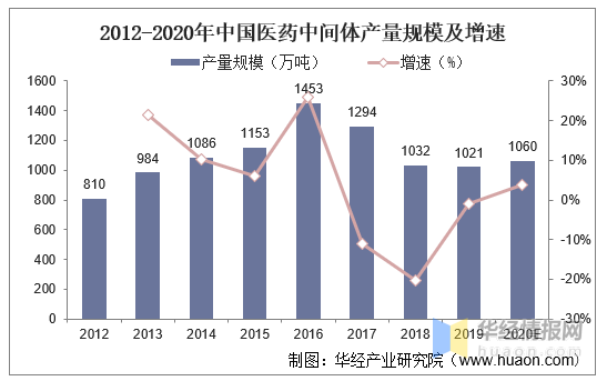 中国医药中间体行业市场发展现状，上游医药拉动医药中间体需求量