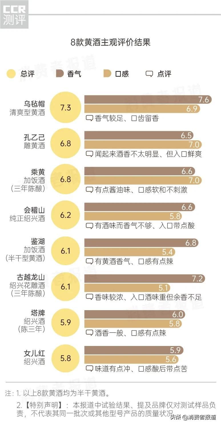 8款黄酒测试：女儿红、塔牌口感及香气一般，乘黄鲜味“最淡”