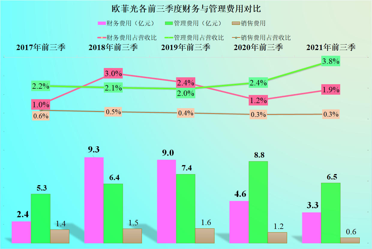 对个体企业来说，苹果供应链还是重要的，欧菲光前三季财报简析