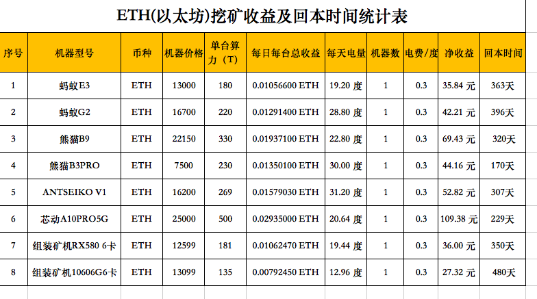加密货币挖矿现状与未来：矿机投资回报大盘点