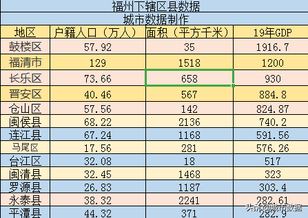 福建省-福州下辖区县经济排行,面积,人口等数据