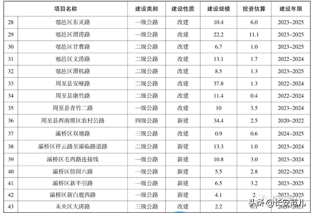 西安“十四五”综合交通规划：投资4724亿，打造交通强国典范城市