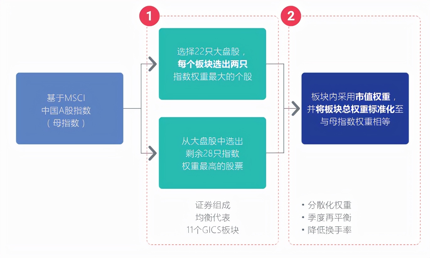新50，新視野！A50ETF正式獲批