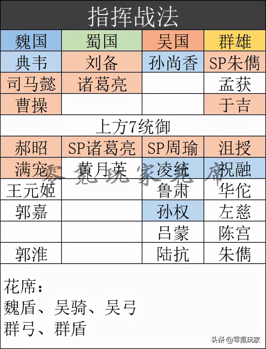 三国志战略版：形一阵战法解读，司马懿、董卓、朱儁或许很适合