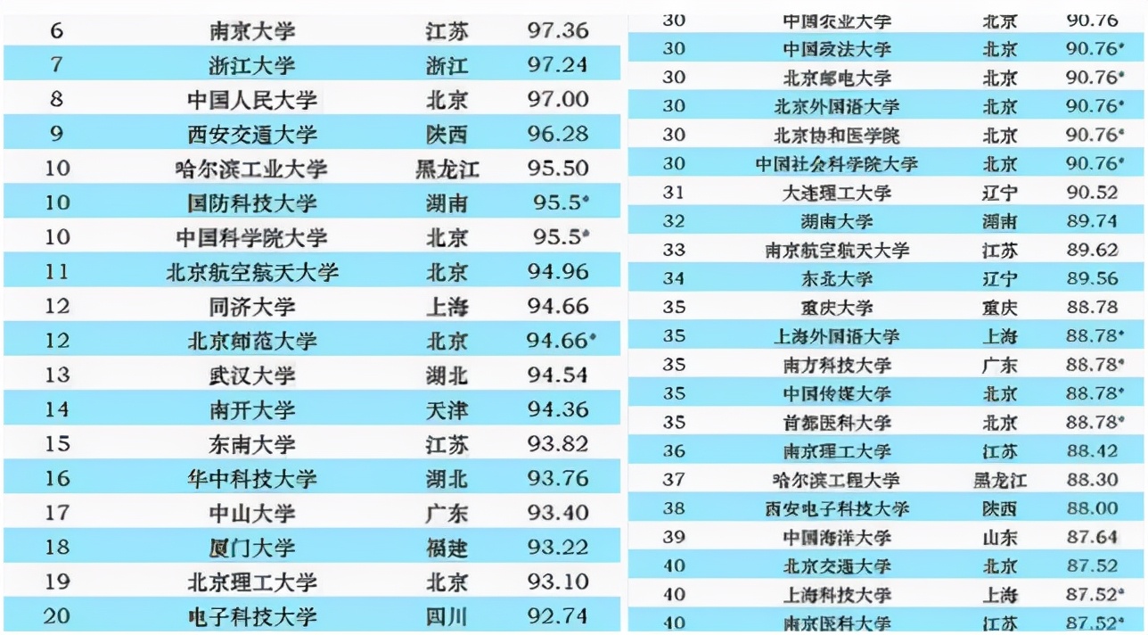 2021我国“百强院校”名单，中科大表现出色，浙大没有进入前5