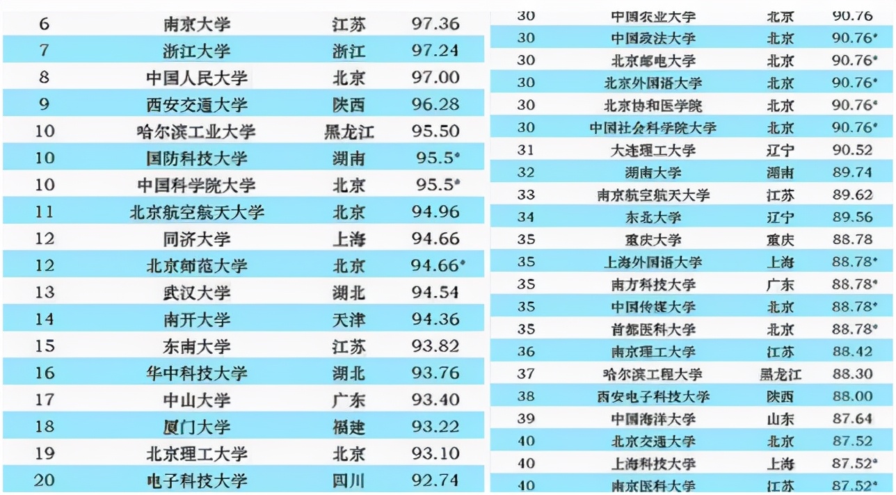 2021我国“百强院校”名单，中科大表现出色，浙大没有进入前5