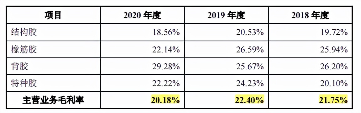 聚胶股份高管曾任职竞争对手，供应商成股东，经营或难规范