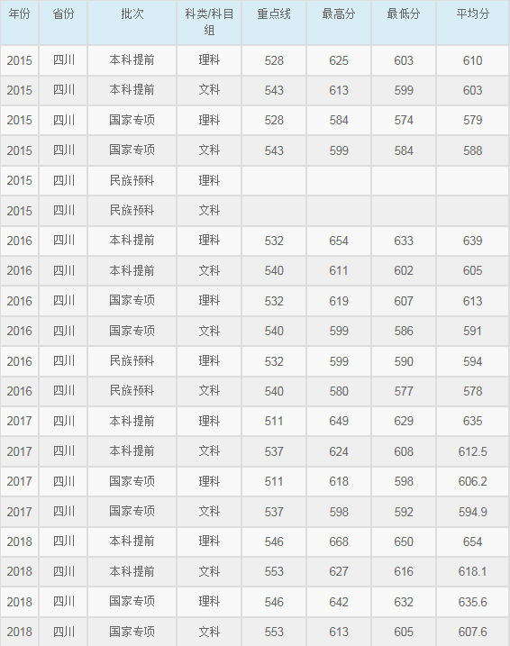 华东师范大学2015-2018各省录取分数线