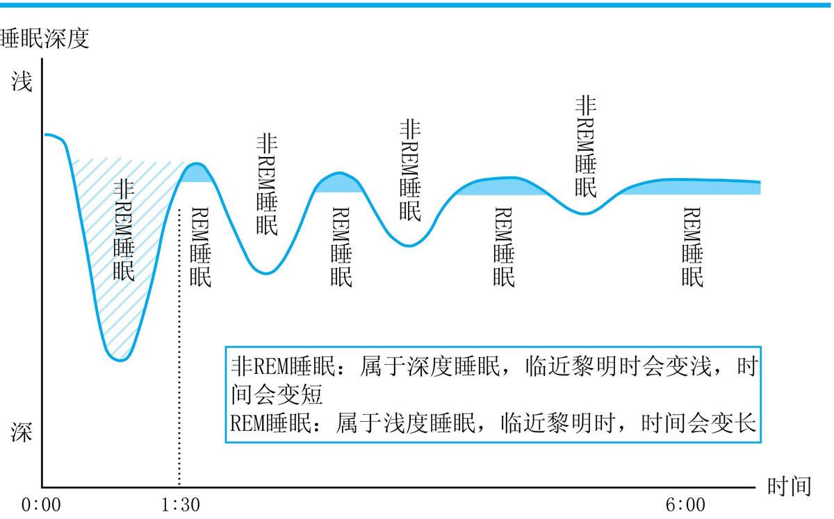 还存在睡眠问题？斯坦福大学研究30年得出的方法，让你拥有好睡眠