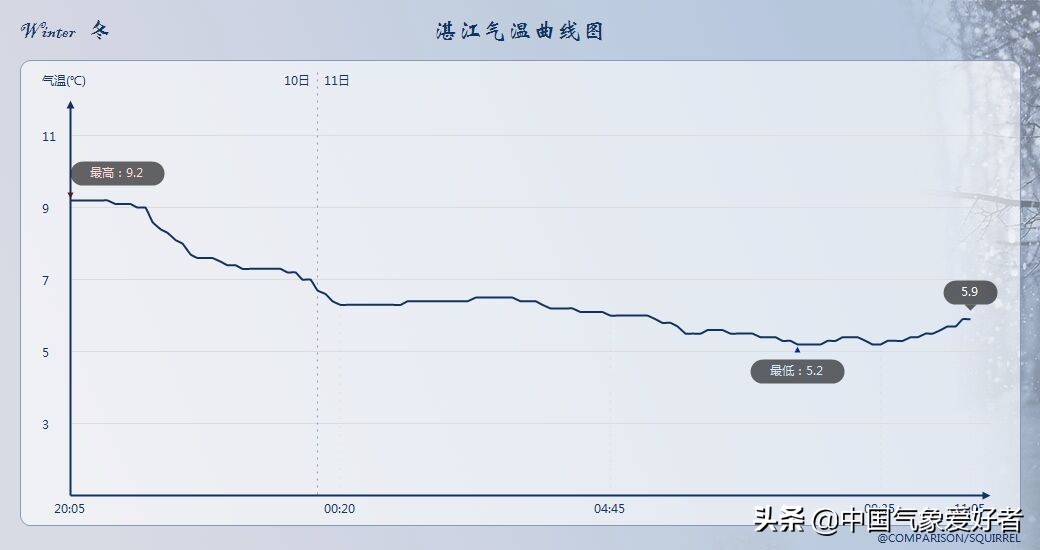广东再次下雪，寒潮发动最后一击！权威预报：即将大回暖到20度