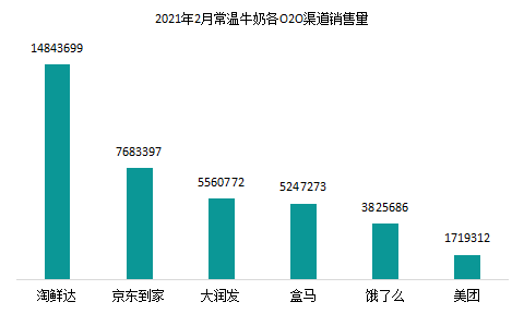 2021年2月常温牛奶行业报告