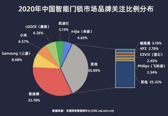 真科技？伪科技？智能门锁成新流量入口