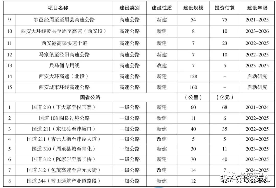 西安“十四五”综合交通规划：投资4724亿，打造交通强国典范城市