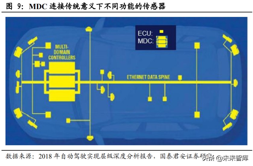 汽车电子电气架构专题报告：从特斯拉看汽车电子电气架构变革